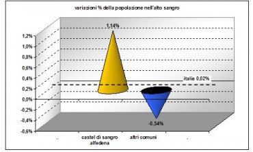 Ecco il bilancio demografico 2014 riferito all'Alto Sangro