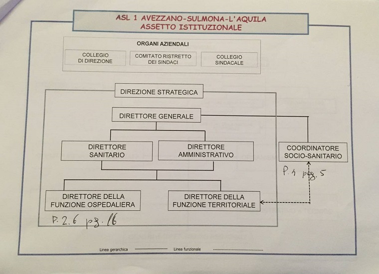 Organigramma Asl 1