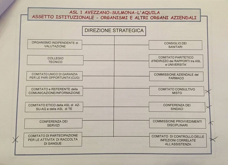 Organigramma Asl 1