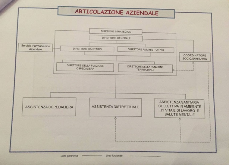 Organigramma Asl 1