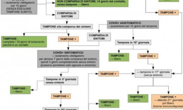 Contatto stretto e isolamento fiduciario, cosa fare e come comportarsi