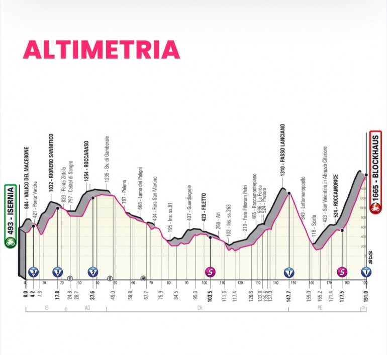 Giro d’Italia 9° tappa Isernia – Blockhaus, Castel di Sangro e Roccaraso presenti nella 105esima edizione
