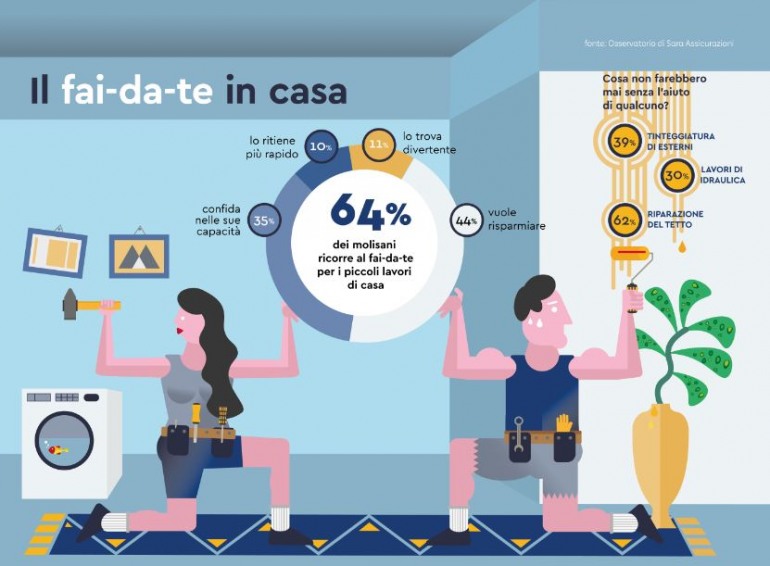 Piccoli lavori in casa? I molisani scelgono il fai da te