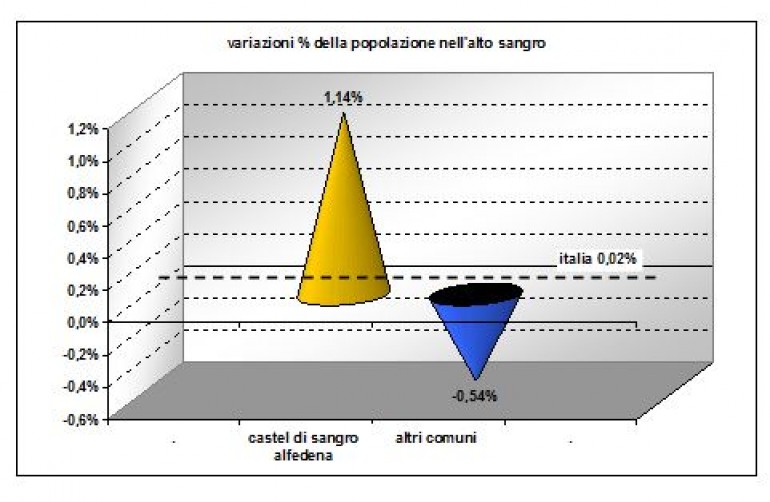 Ecco il bilancio demografico 2014 riferito all’Alto Sangro