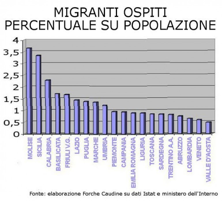 Migranti, in rapporto ai residenti è il Molise ad ospitarne di più