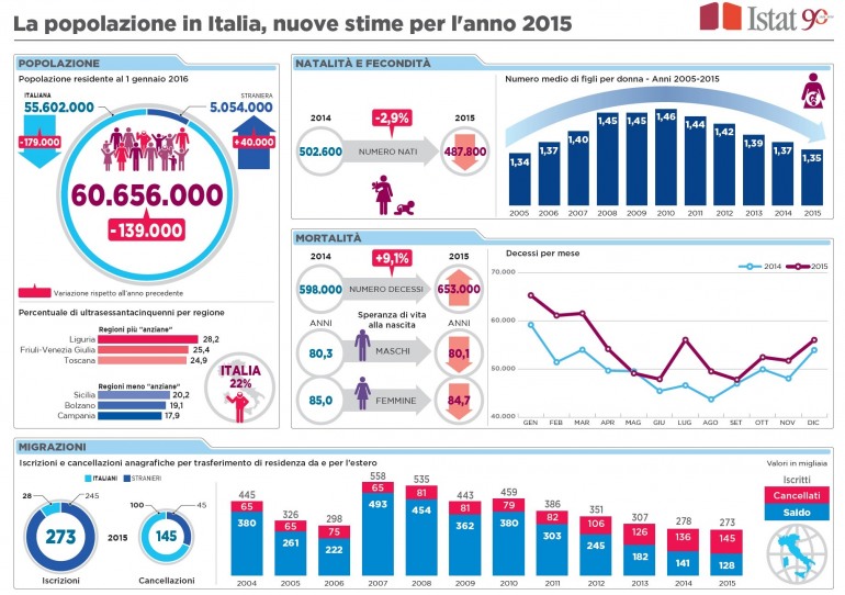 Istat, minimo storico nascite 2015. Lombardi:” Servono politiche virtuose”.