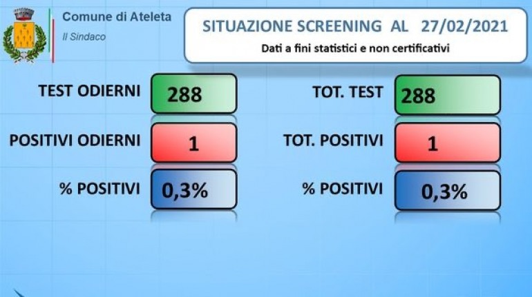 Screening Ateleta: 288 tamponi eseguiti, il sindaco Passalacqua non da tregua al Covid